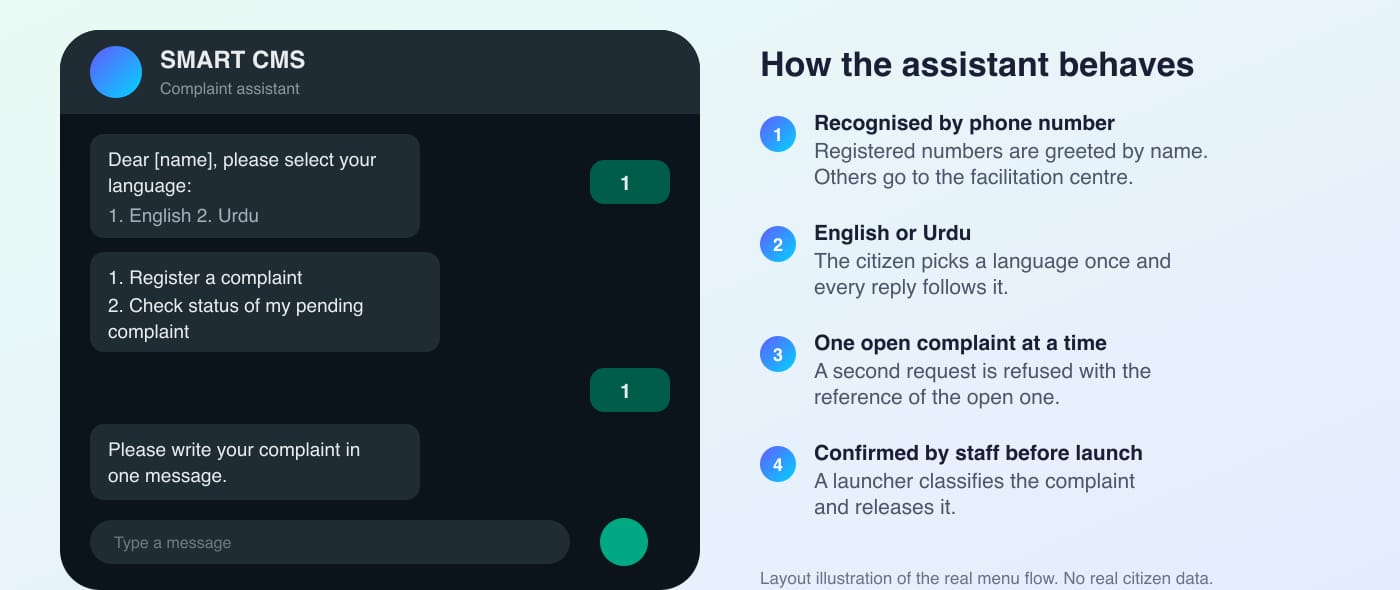 Illustration of the SMART CMS WhatsApp assistant: language choice, a menu to register a complaint or check status, and the rules it follows