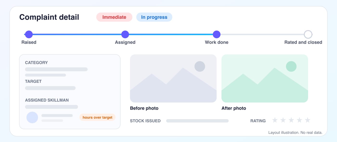 Illustration of a SMART CMS complaint detail page with priority, status, progress steps, assigned skillman, before and after photos, stock issued and rating