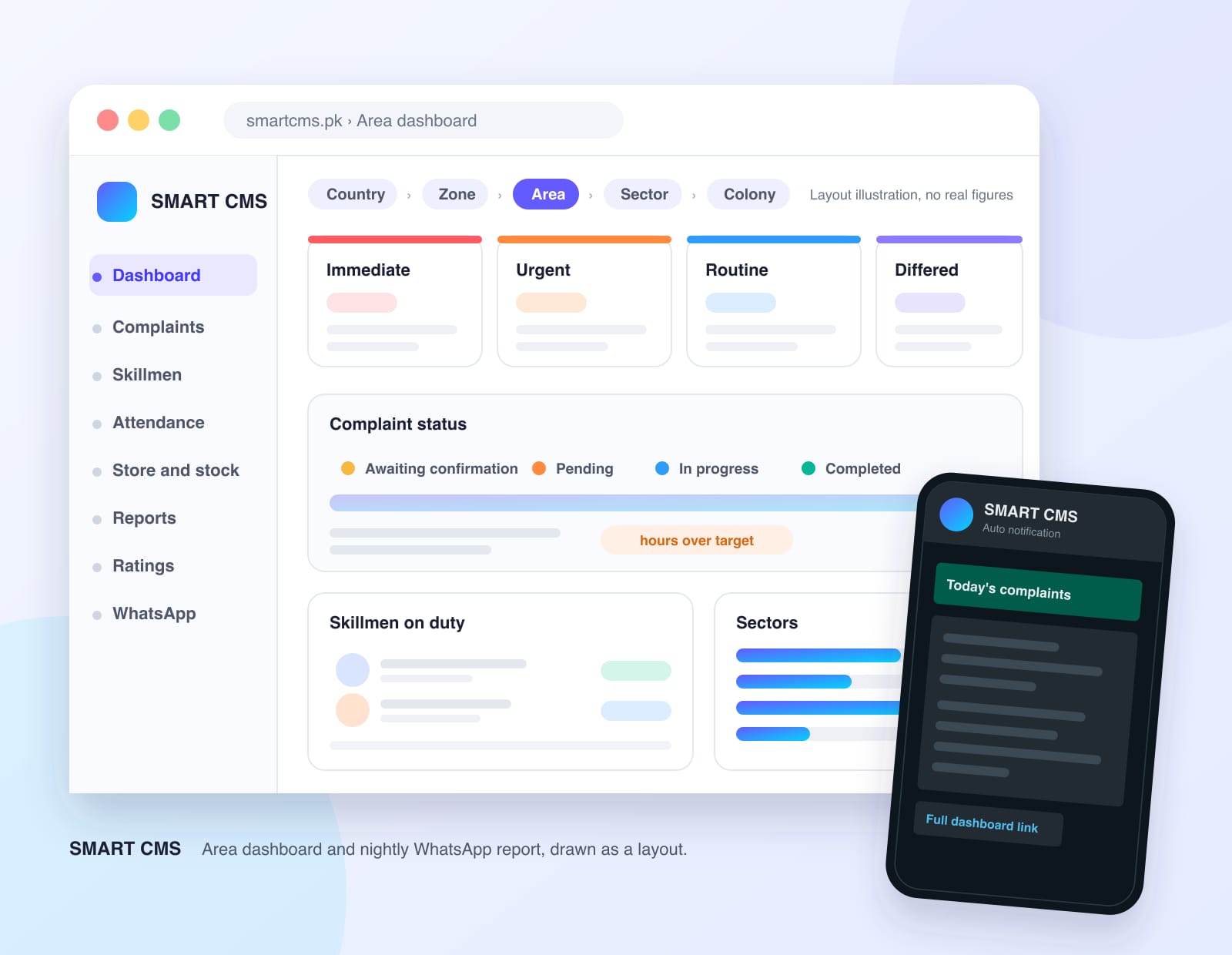 Illustration of the SMART CMS area dashboard with Immediate, Urgent, Routine and Differed complaint tiles, a status panel and a WhatsApp report on a phone