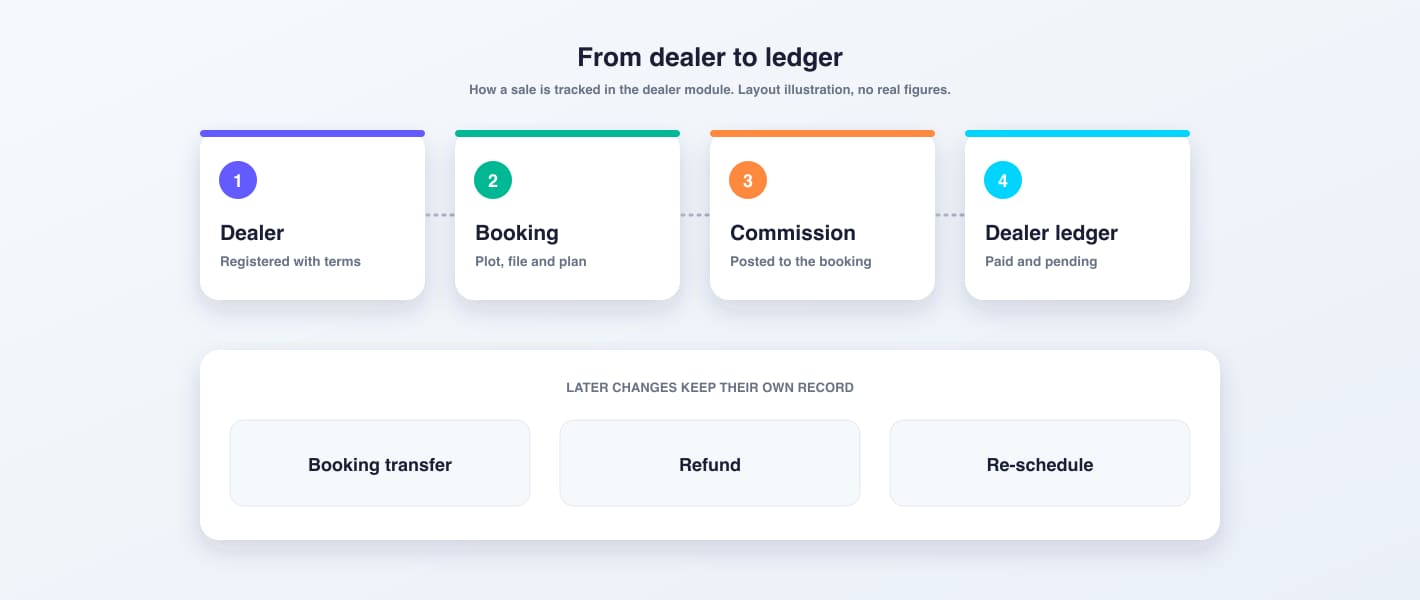 Diagram of the dealer flow from dealer to booking to commission to dealer ledger, with booking transfer, refund and re-schedule